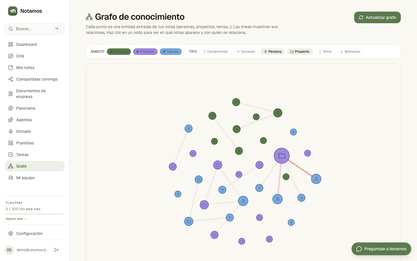 Notamos Panorama: el grafo que conecta personas, proyectos, decisiones y compromisos.